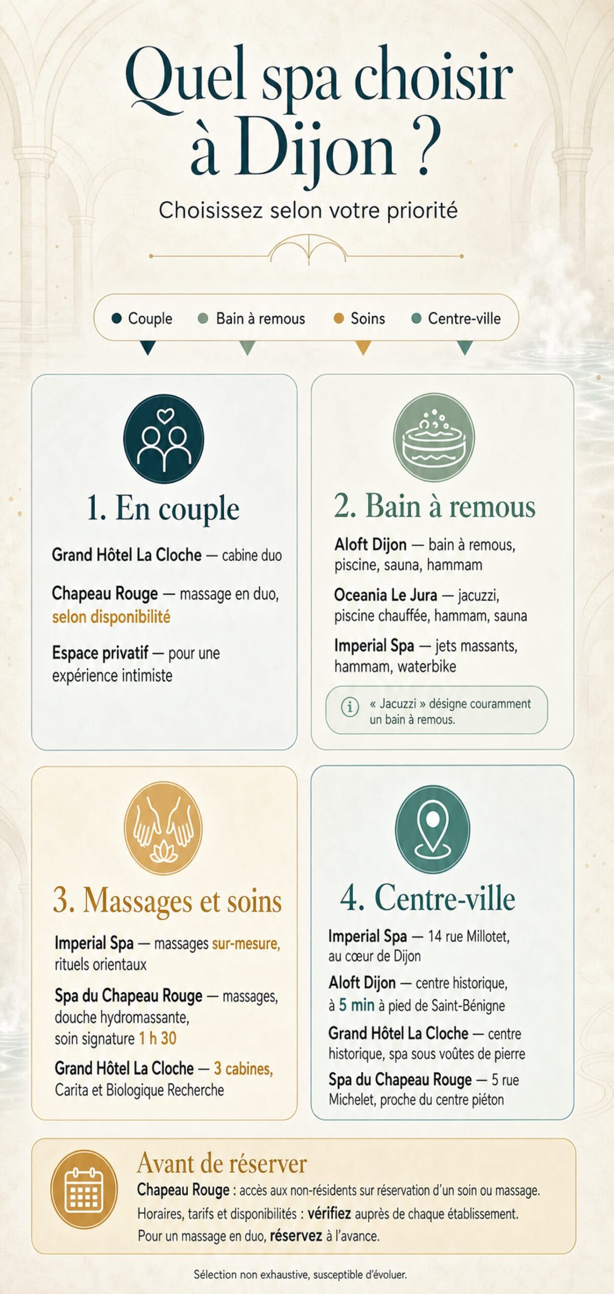Infographie pour choisir un spa à Dijon selon quatre priorités : expérience en couple, bain à remous, massages et soins ou localisation en centre-ville.